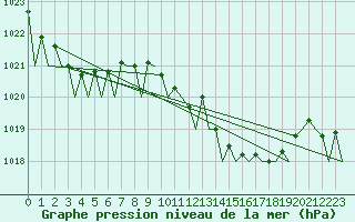Courbe de la pression atmosphrique pour Melilla