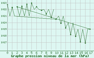 Courbe de la pression atmosphrique pour Payerne (Sw)