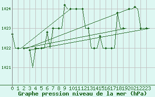 Courbe de la pression atmosphrique pour Cagliari / Elmas