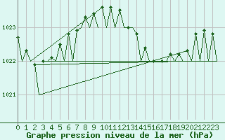 Courbe de la pression atmosphrique pour Ibiza (Esp)
