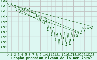 Courbe de la pression atmosphrique pour Genve (Sw)