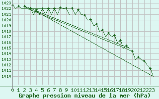 Courbe de la pression atmosphrique pour Platform J6-a Sea