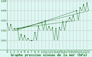 Courbe de la pression atmosphrique pour Platform P11-b Sea