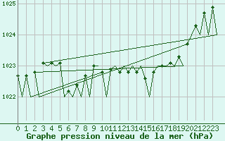 Courbe de la pression atmosphrique pour Belfast / Aldergrove Airport