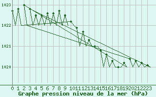 Courbe de la pression atmosphrique pour Muenster / Osnabrueck