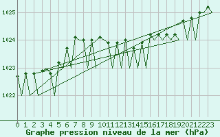 Courbe de la pression atmosphrique pour Vlissingen