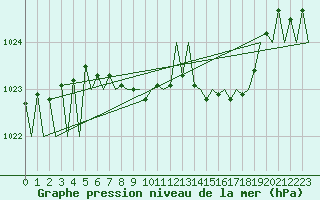 Courbe de la pression atmosphrique pour Stuttgart-Echterdingen