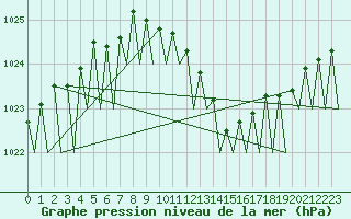 Courbe de la pression atmosphrique pour Bonn (All)