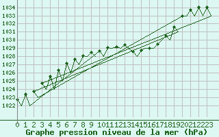 Courbe de la pression atmosphrique pour Logrono (Esp)