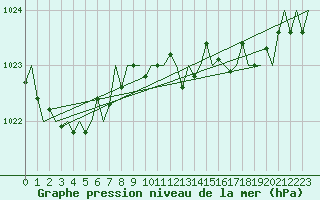 Courbe de la pression atmosphrique pour San Sebastian (Esp)