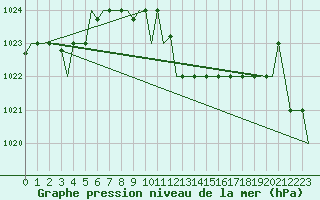 Courbe de la pression atmosphrique pour Burgas