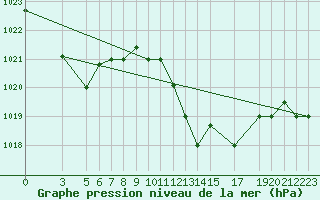 Courbe de la pression atmosphrique pour Bizerte