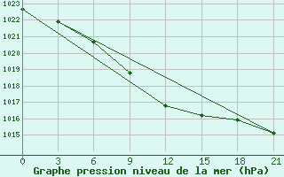 Courbe de la pression atmosphrique pour Vokhma