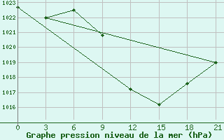 Courbe de la pression atmosphrique pour Vinica-Pgc