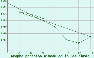 Courbe de la pression atmosphrique pour Evora / C. Coord