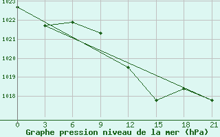 Courbe de la pression atmosphrique pour Uzhhorod