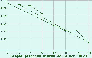 Courbe de la pression atmosphrique pour Ganjushkino