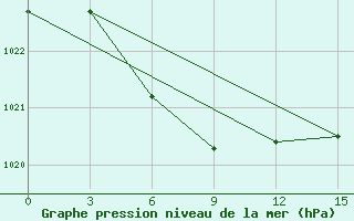 Courbe de la pression atmosphrique pour Krasnaya Polyana