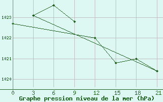 Courbe de la pression atmosphrique pour Shepetivka