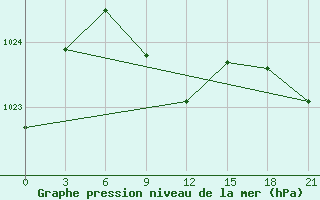 Courbe de la pression atmosphrique pour Spas-Demensk