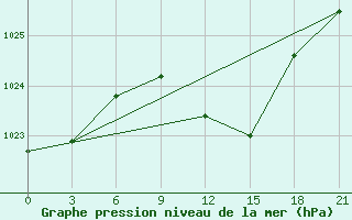 Courbe de la pression atmosphrique pour Zukovka