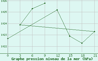 Courbe de la pression atmosphrique pour Sazan Island