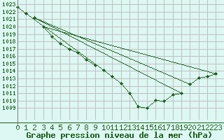 Courbe de la pression atmosphrique pour Elsenborn (Be)