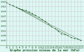 Courbe de la pression atmosphrique pour Toroe