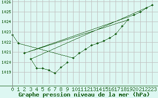 Courbe de la pression atmosphrique pour Le Bourget (93)