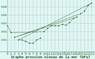 Courbe de la pression atmosphrique pour Ploudalmezeau (29)