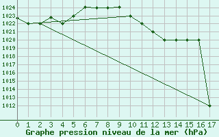 Courbe de la pression atmosphrique pour Maputo / Mavalane