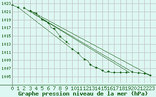 Courbe de la pression atmosphrique pour Hasvik