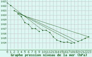 Courbe de la pression atmosphrique pour Bordeaux (33)