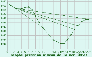 Courbe de la pression atmosphrique pour Kalwang