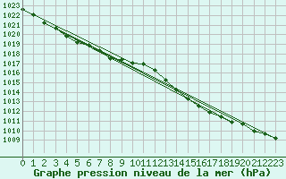 Courbe de la pression atmosphrique pour Gurande (44)