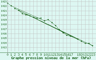 Courbe de la pression atmosphrique pour Stabroek