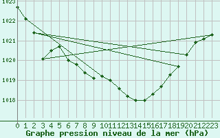 Courbe de la pression atmosphrique pour Fahy (Sw)