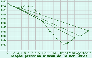 Courbe de la pression atmosphrique pour Glarus