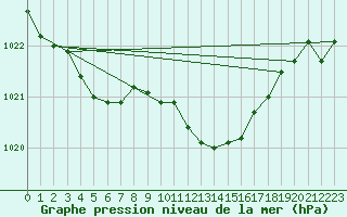 Courbe de la pression atmosphrique pour Humain (Be)