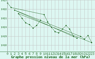 Courbe de la pression atmosphrique pour Llanes