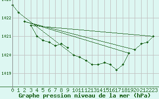 Courbe de la pression atmosphrique pour De Bilt (PB)