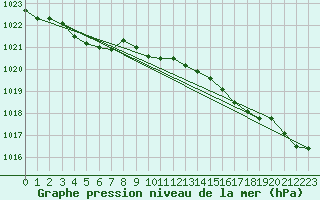 Courbe de la pression atmosphrique pour Quimper (29)