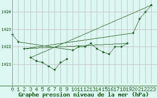 Courbe de la pression atmosphrique pour Evreux (27)