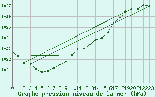 Courbe de la pression atmosphrique pour Ristna