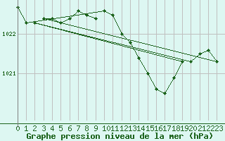 Courbe de la pression atmosphrique pour Retie (Be)