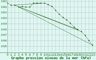 Courbe de la pression atmosphrique pour Ansbach / Katterbach