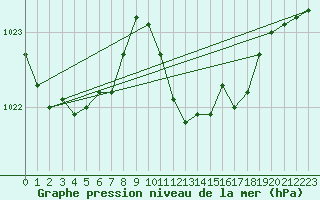 Courbe de la pression atmosphrique pour Oberriet / Kriessern