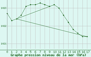 Courbe de la pression atmosphrique pour Rimnicu Sarat