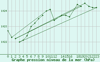 Courbe de la pression atmosphrique pour Olands Sodra Udde