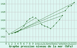 Courbe de la pression atmosphrique pour Boboc